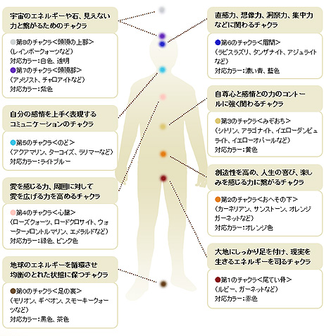 パワーストーンとチャクラの関係